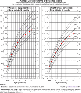 Kellymom Growth Spurt Chart